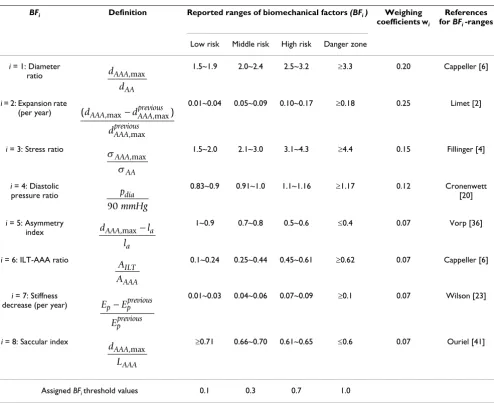 Table 1: Severity parameters for AAA rupture