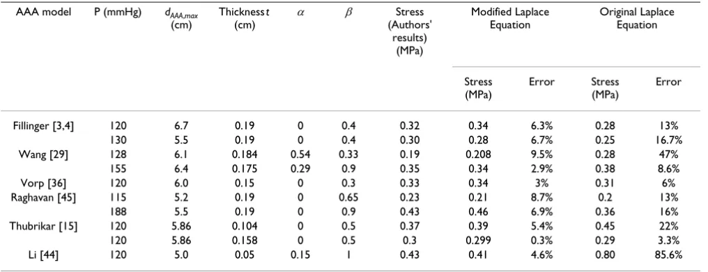 Table 2: Comparison between modified and original Laplace Equations