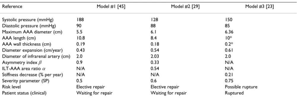 Table 3: Validation of severity parameters for AAA rupture prediction