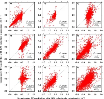 Fig. 8. Comparisons of model simulation and predictions using Taylor series expansions for concentrations of nitrate at 16:00 EDT on2 January 2004, with (a) a 50 % reduction in NOx and (b) a 50 % reduction in SO2