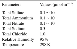 Table 2. Input cases for testing of HDDM-PM using stand-aloneISORROPIA.