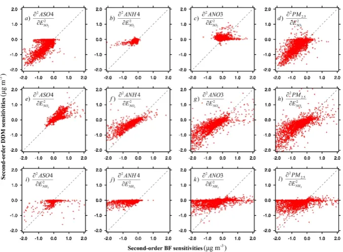Fig. 5. Comparison of ﬁrst-order sensitivities of sulfate, ammonium, nitrate, and PM2.5 to SO2, NOx, and NH3 calculated by HDDM-3D/PM and BF at surface layer on 2 January 2004