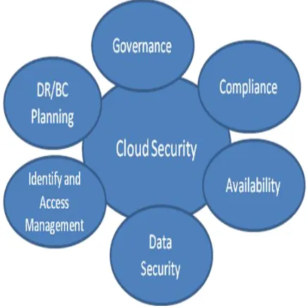 Figure 2:  Measures to ensure Security in Cloud [10] 