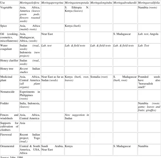 Table (1): Uses and locations of the most important Moringa species 