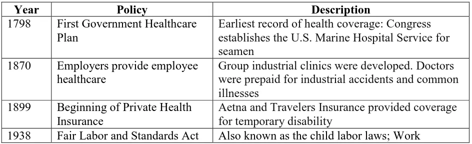 Table 2.1 - Government Worksite/Labor Policy Change and Early Healthcare: 