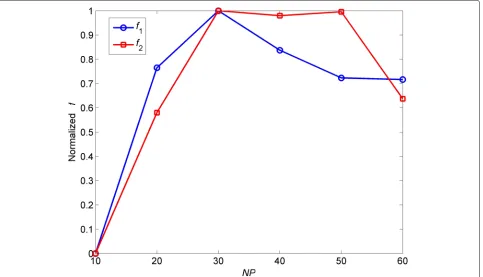 Fig. 2 Performance of the CAPSO method with NP = 10, 20, 30, 40, 50, and 60 for f1 and f2