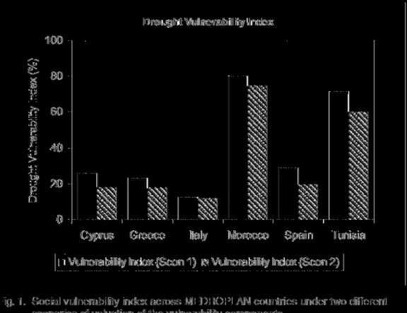 Fig. 1. Social vulnerability Índex across MEDROPLAN countries under two different  scenarios of valuation of the vulnerability components