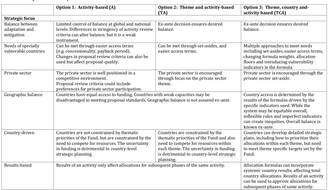 Table 1:  Comparison of RAS options  