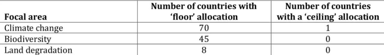 Table V.2:  Numbers of countries receiving minimum or maximum allocations in GEF-5 