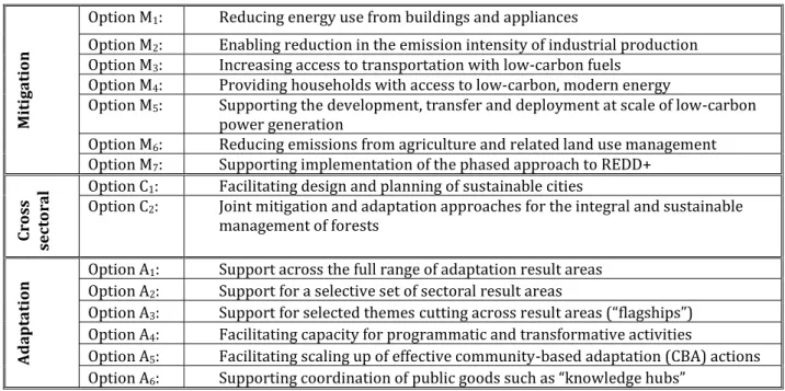 Table 1:  Overview of priority result areas for the Green Climate Fund 