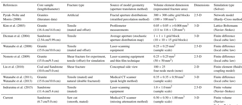 Table 1. Numerical simulations of stress-dependent single-phase fracture ﬂow considering the sample and fracture type, the method toreproduce fracture apertures, the model dimensions and simulation methods.