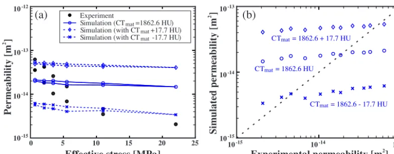 Figure 7. (a) Measured and simulated permeabilities of the entire core sample versus effective stress