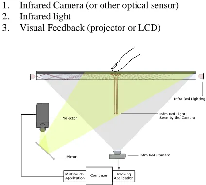 table draw our experience to provide the practical knowledge to build and deploy applications on the multi-touch surface