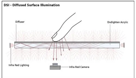Fig 4: Demonstration of Front Diffused Illumination 