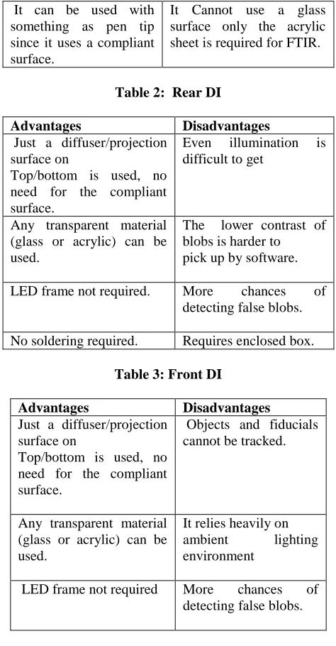 Fig 7: Illustration of LED Light Plane Technique 