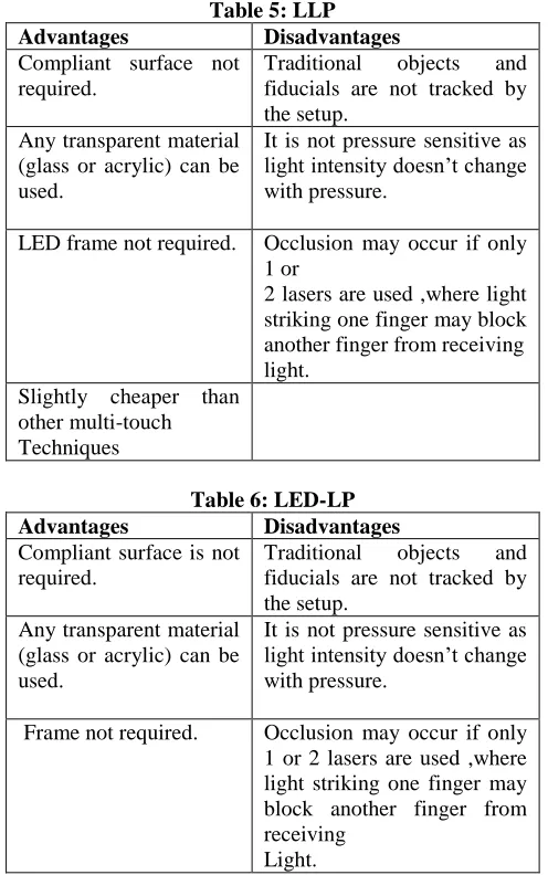 Table 5: LLP Disadvantages 