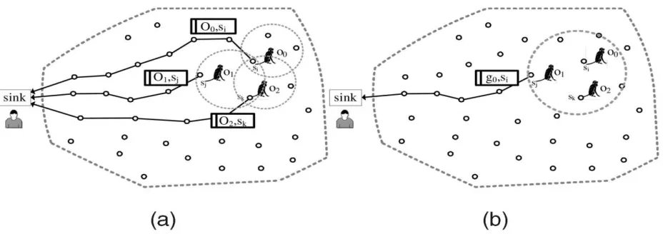 Fig. 12. An example of tracking a group of moving objects.(a) Monitoring multiple objects, respectively