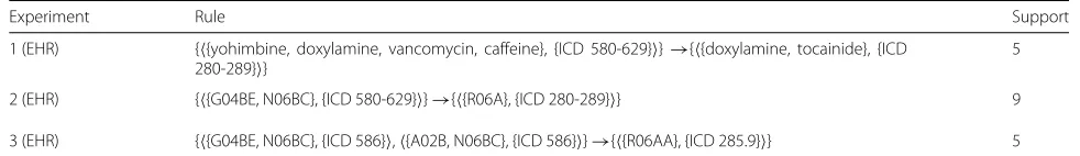 Table 9 Example of one extracted rule with varying generalization levels across the three experiments on EHRs