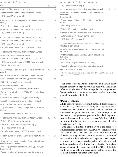 Table 10 A selection of 11 Association Rules based on theirsupport in the SLE EHRs dataset