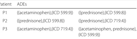 Table 1 Example of a dataset containing 3 patients with 2 ADEseach, in lexicographic order