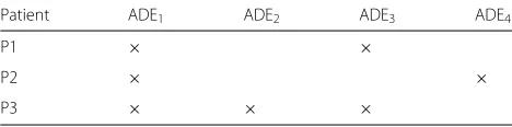 Table 4 Example of a binary table to be used for extraction ofassociations between ADEs using Formal Concept Analysis (FCA)
