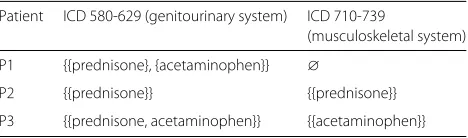 Table 5 Example of representation of patient ADEs for(G, (D1, ⊓1), δ1), with two first-level ICD-9-CM classes: diseases ofthe genitourinary system (580-629), and of the musculoskeletalsystem and connective tissue (710-739)