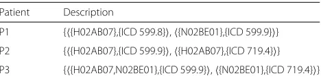 Table 7 Example of representation of patient ADEs for(G, (D3, ⊓3), δ3)
