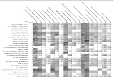 Fig. 2 Heatmap of the distribution of drug classes associations found in Experiment 3 within the EHR population