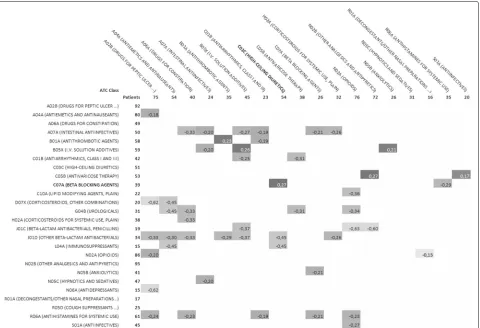 Fig. 3 Statistical significance of the distribution of extracted ADE associations in Experiment 3 within the patient population