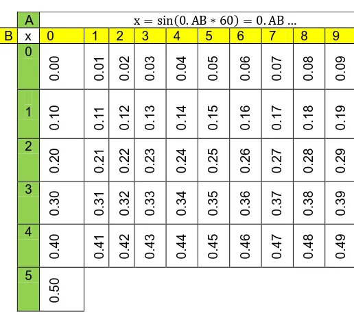 Table 1. Digits versus corresponding sine value  