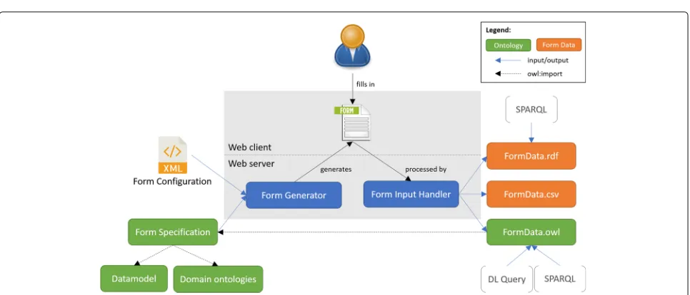 Fig. 1 Architecture of the system. The form-generation and data-acquisition software takes an XML configuration file and a form specification asinputs