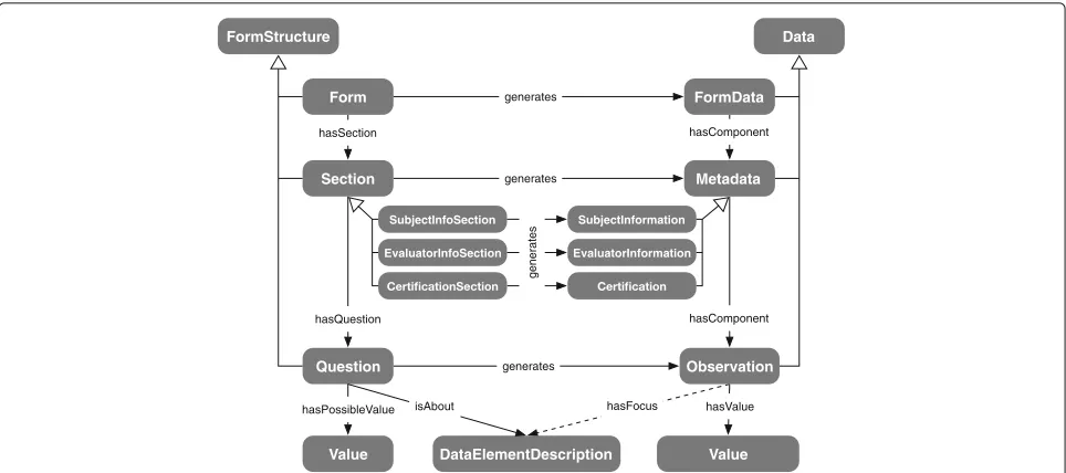 Fig. 2 Modeling of the datamodel ontology. Excerpt of ontology classes and the relations between these
