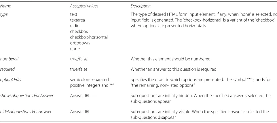 Table 4 Acceptable attributes onwhich can also be used for info elements in addition tothe type, required, and optionOrder attributes, defined in Table 3, info elements