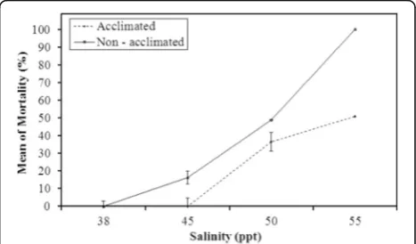 Fig. 1 Mortality rates of Pinctada imbricata radiata after 30-day exposureto different low salinities in acclimated and non-acclimated sets