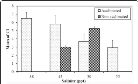 Table 2 Mean of CI ± SD of Pinctada imbricata radiata after 30-dayexposure to different salinities in acclimated and non-acclimated sets
