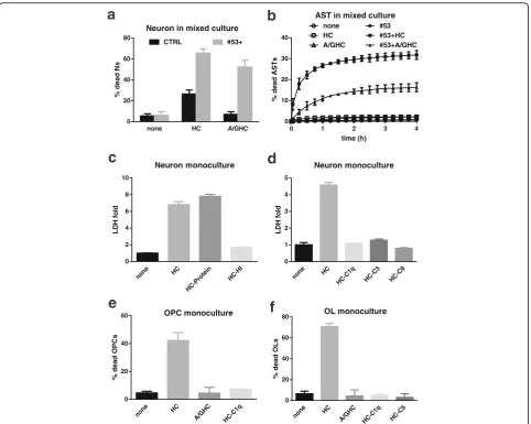 Fig. 8 Anti-tissue antibodies and complement proteins in the human serum were required in the cytotoxicity to neurons, OPCs and OLs.used in OPC (treated as indicated for 4 h