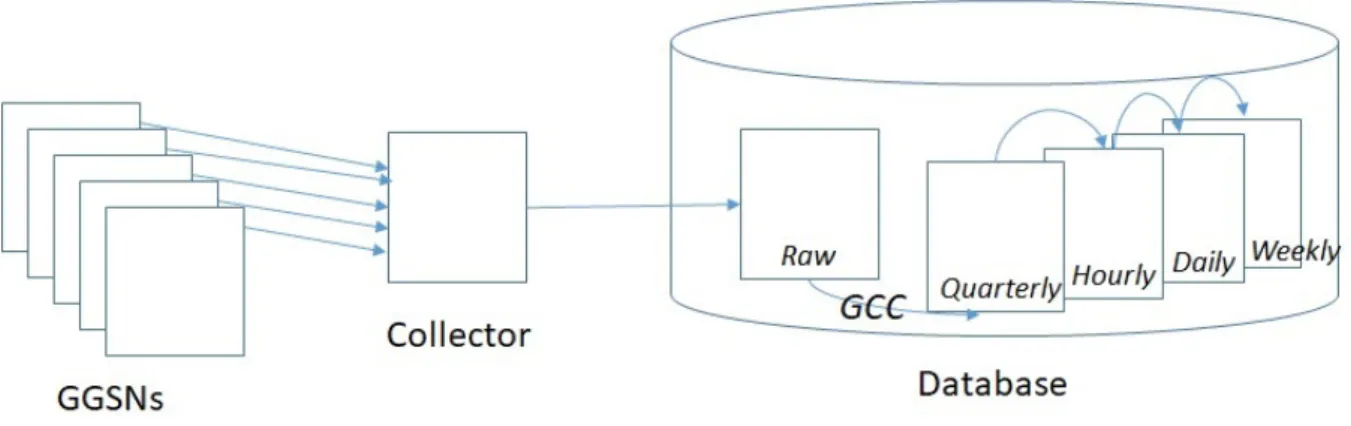 Figure 2.1: Flow of data from Generation through GCC and Aggregation to Storage.