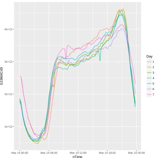 Figure 2.4: Day of week comparison.