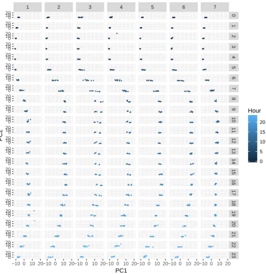 Figure 2.14: First and Second principal components based only on GGJF01 data faceted per day.