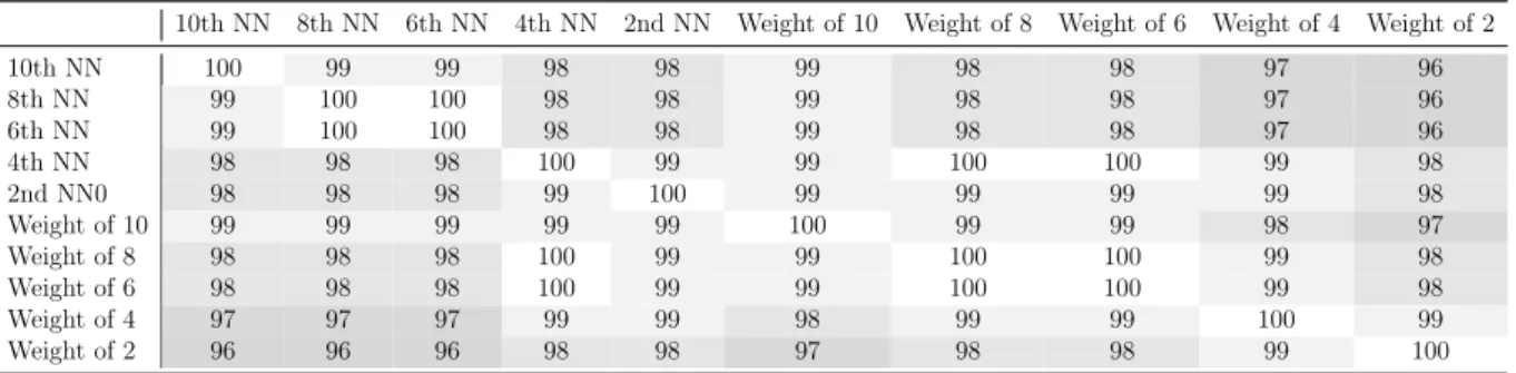 Table 2.11: A Comparison of KNN variations, showing matching outlier count per pair.