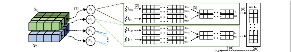 Fig. 2 Execution flow (steps 1–5) of Trace middleware with sinogram-level group communication