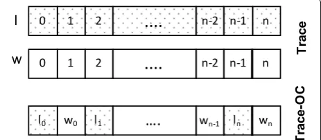 Fig. 3 Data organization replicated reconstruction object: Trace and cache optimized Trace-OC