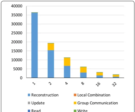 Fig. 6 Execution times (s) of reconstructing a single sinogram mouse brain with different numbers of compute nodes