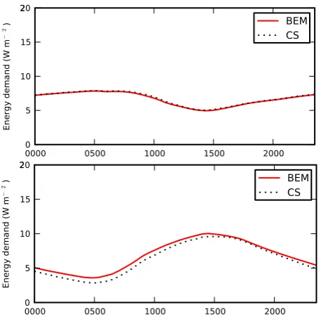 Fig. 6. Daily-average heating (top) and cooling (bottom) energydemand per unit of ﬂoor area for winter and summer calculated bythe coupled scheme and by BEM-TEB for the dense urban centre ofToulouse.