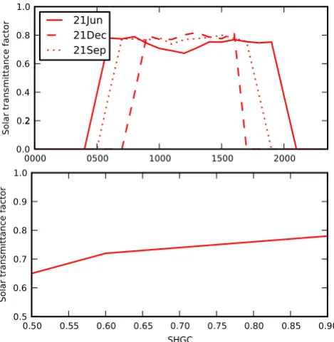 Fig. A1. Diurnal cycle of the solar transmittance factor of a win-dow with a SHGC = 0.8 (top) and daytime-average solar transmit-tance factor for different SHGC (bottom)