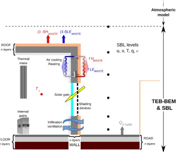Fig. 1. Diagram of a building and an urban canyon. The main physical processes included in BEM-TEB are represented: heat storage inbuilding and urban construction materials, internal heat gains, solar heat ﬂuxes, waste heat from HVAC systems, etc