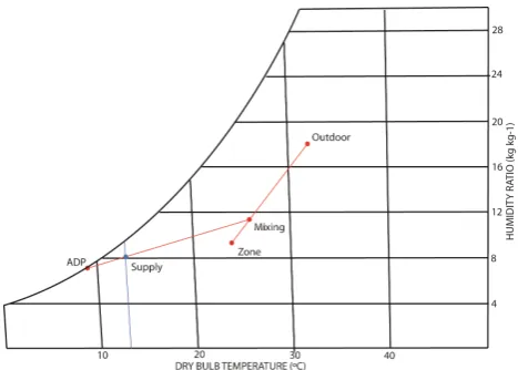 Fig. 2. Psychrometric chart of humid air. The signiﬁcant points of the HVAC system model for aPassive building systems take advantage of the sun, the windcooling situation are represented