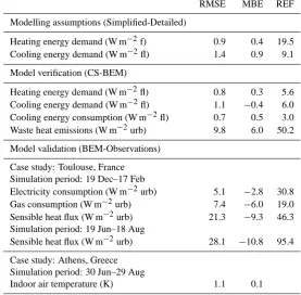 Table 1. Simulation parameters used in the comparison between the simpliﬁed EnergyPlus model and the detailed EnergyPlus model of aHaussmannian building