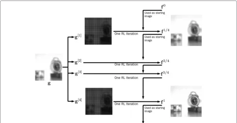 Fig. 1 Interlaced BI-RL with 2sub-iteration of interlaced BI-RL updates pixel values on × 2 rectangularly-down-sampled blocks