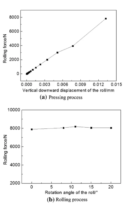 Fig. 6 The change of rolling force during pressing and rollingprocess